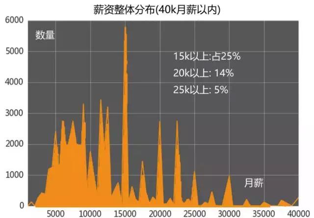 計(jì)算機(jī)編程培訓(xùn)就業(yè)怎么樣？薪資分布