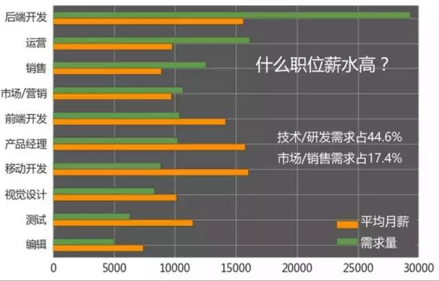 計(jì)算機(jī)編程就業(yè)培訓(xùn)怎么樣？那些職位的需求和薪資高
