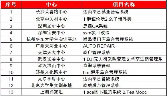 達內項目峰會1