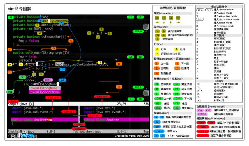 軟件開(kāi)發(fā)者常用的工具有哪些？Vim-文本編輯器