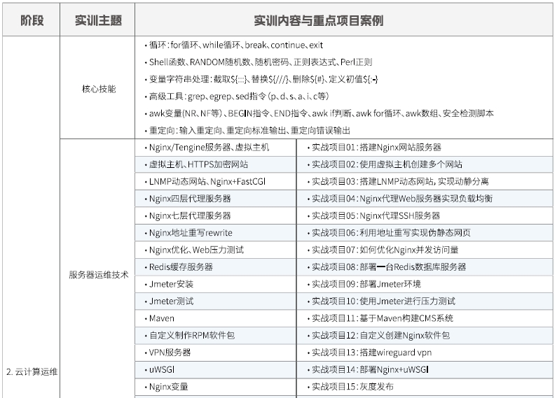 達內(nèi)Linux云計算培訓(xùn)課程大綱