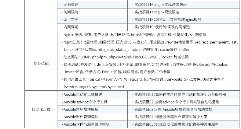 達內(nèi)Linux云計算培訓(xùn)課程大綱