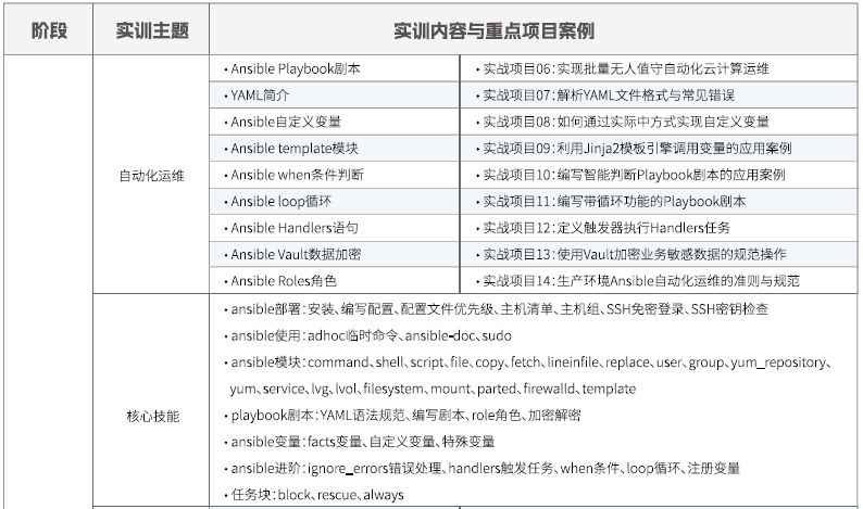 達內(nèi)Linux云計算培訓(xùn)課程大綱