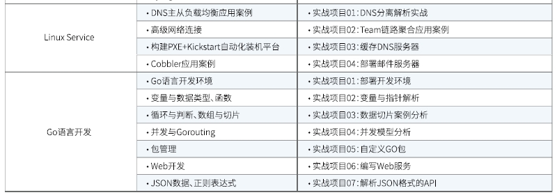達內(nèi)Linux云計算培訓(xùn)課程大綱