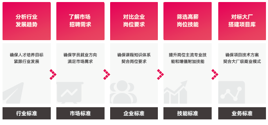 達內(nèi)平面設(shè)計培訓學費多少錢？