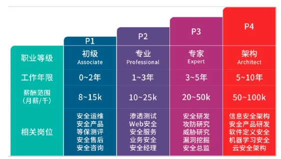 達(dá)內(nèi)網(wǎng)絡(luò)安全工程師培訓(xùn)課程多維能力培養(yǎng) 擴大擇業(yè)良機 打通職業(yè)晉升通道