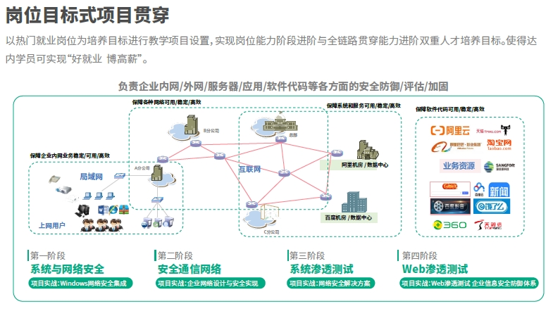 達(dá)內(nèi)網(wǎng)絡(luò)安全培訓(xùn)機構(gòu)崗位目標(biāo)式項目貫穿