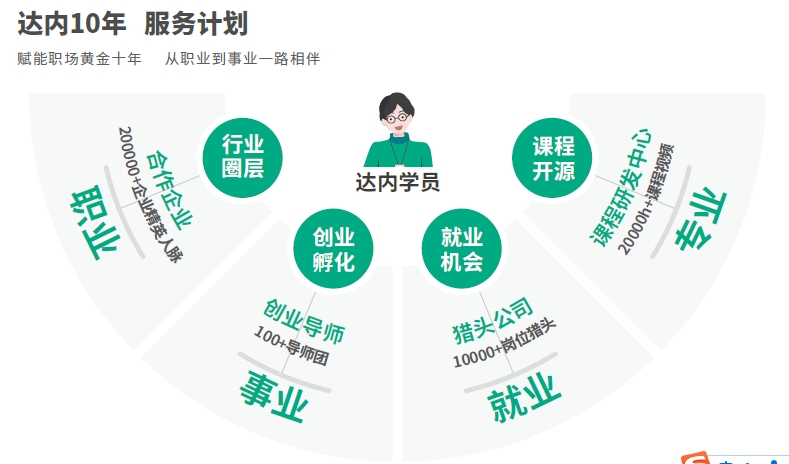 達(dá)內(nèi)網(wǎng)絡(luò)安全培訓(xùn)機構(gòu)4 大保障贏在職場