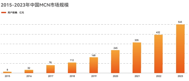 MCN公司市場規(guī)模迅速擴大，新興網(wǎng)紅經(jīng)濟崛起