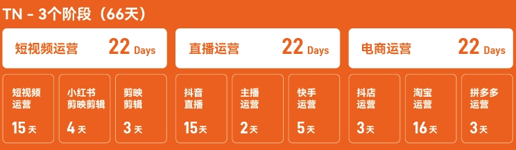 達內(nèi)新媒體電商運營培訓(xùn)課程