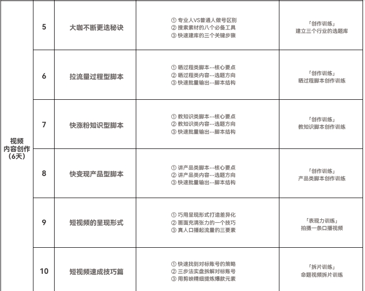 達內(nèi)短視頻運營培訓(xùn)課程大綱