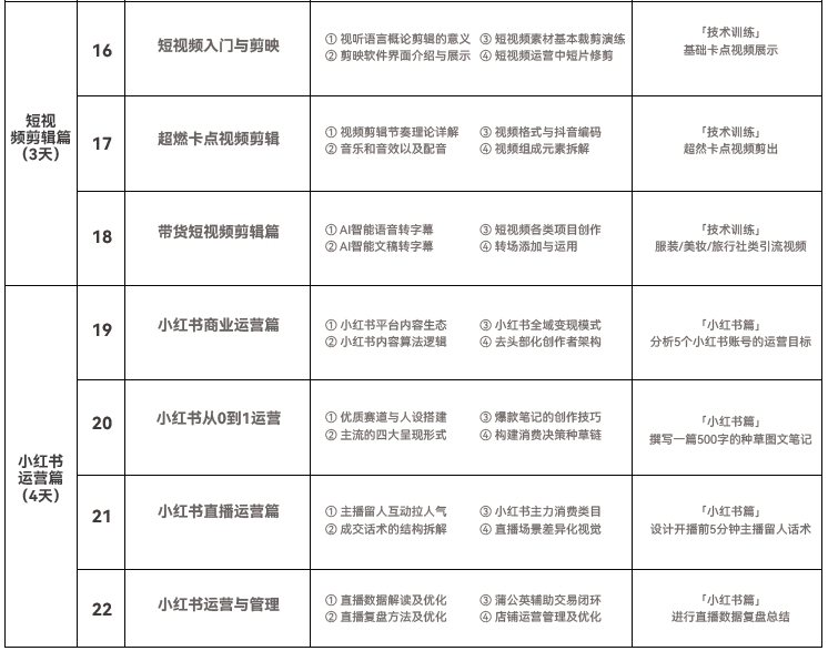 達內(nèi)短視頻運營培訓(xùn)課程大綱