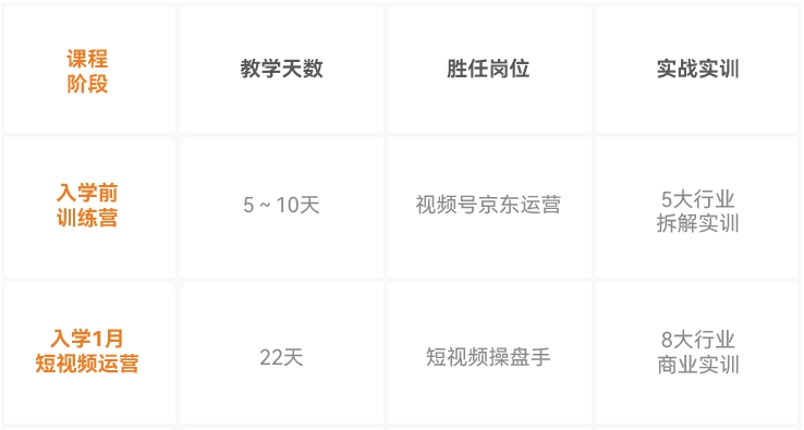 達內(nèi)新媒體電商培訓(xùn)課程學(xué)習(xí)路徑及成果