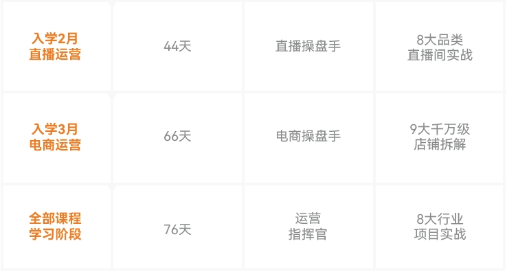 達內(nèi)新媒體電商培訓(xùn)課程學(xué)習(xí)路徑及成果