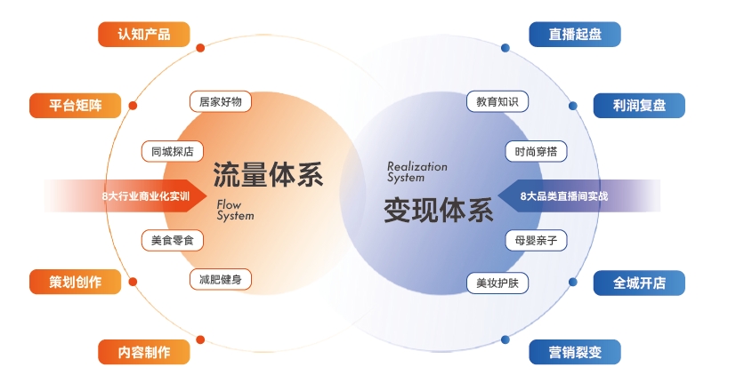 達內(nèi)新媒體電商培訓(xùn)課程新體系：滿足8大主流行業(yè)需求