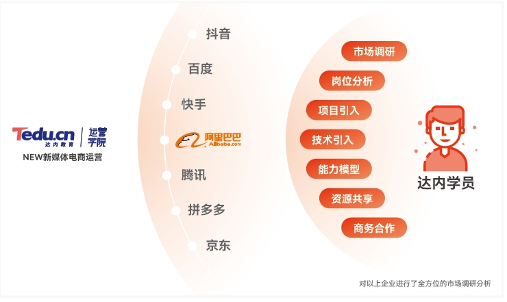 達內(nèi)新媒體電商培訓(xùn)機構(gòu)互聯(lián)網(wǎng)大廠合作機構(gòu)