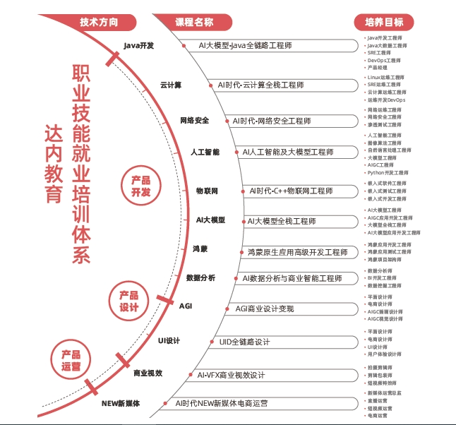 北京達內(nèi)教育怎么樣？