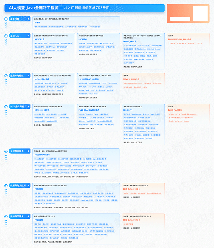 Java編程開(kāi)發(fā)工程師從入門到精通學(xué)習(xí)路線圖