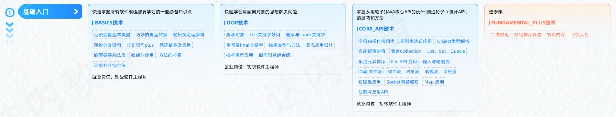 Java編程開(kāi)發(fā)工程師從入門到精通學(xué)習(xí)路線圖第一階段：基礎(chǔ)入門