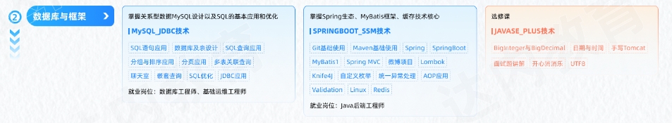 Java編程開(kāi)發(fā)工程師從入門到精通學(xué)習(xí)路線圖第二階段：數(shù)據(jù)庫(kù)與框架