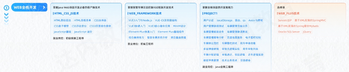 Java編程開(kāi)發(fā)工程師從入門到精通學(xué)習(xí)路線圖第三階段：WEB全棧開(kāi)發(fā)廣