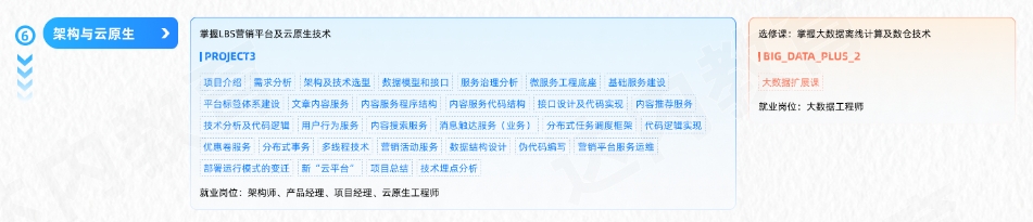 Java編程開(kāi)發(fā)工程師從入門到精通學(xué)習(xí)路線圖第六階段：架構(gòu)與云原生