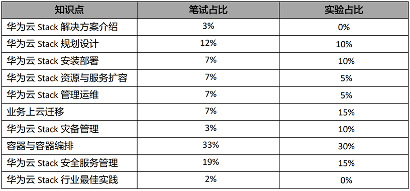 HCIE的學(xué)習(xí)與考試-知識點(diǎn)占比